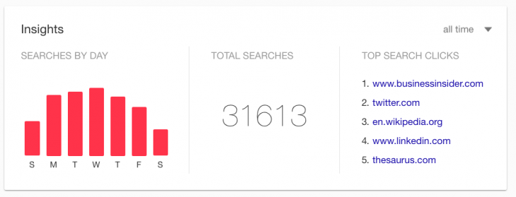 gráficas que muestran tu historial digital a través de tu cuenta de Google
