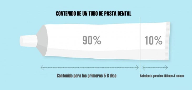 Imagen de una pasta dental con porcentajes de cuanto dura 