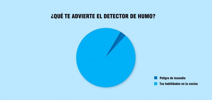 Gráfica de pastel que indica lo que te advierte el detector de humo 