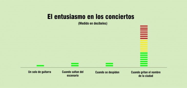 Gráfica de barras que indica los niveles del entusiasmo en los conciertos 