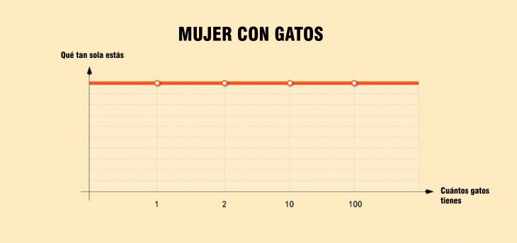 Gráfica que muestra lo que significa que una mujer tenga gatos 