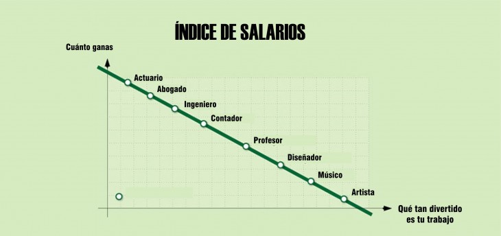 Gráfica que muestra los indices de salarios 