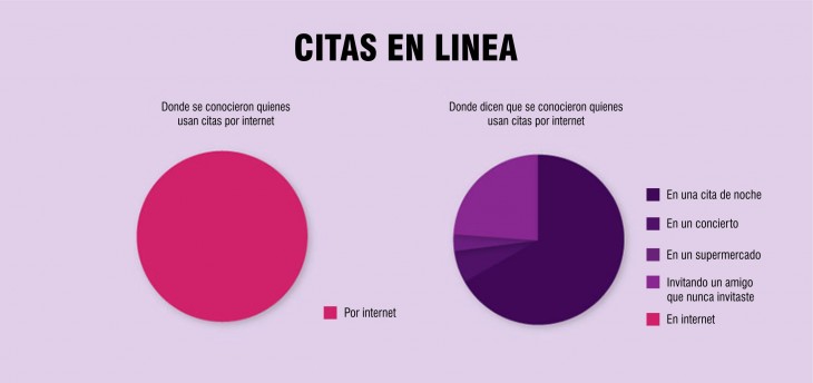 Gráficas de pastel que muestran los resultados de citas en linea 