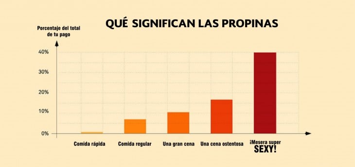 Gráfica de barras que muestra lo que significan las propinas 