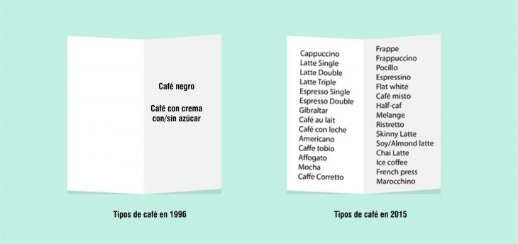 Cartilla donde muestra los tipos de café que hay 