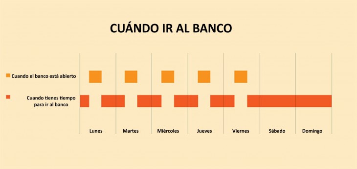 Gráfica que muestra cuando vas a los bancos