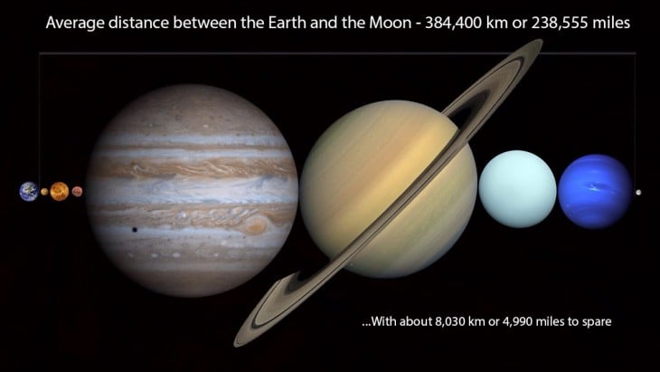 Distancia entre los planetas del sistema solar 