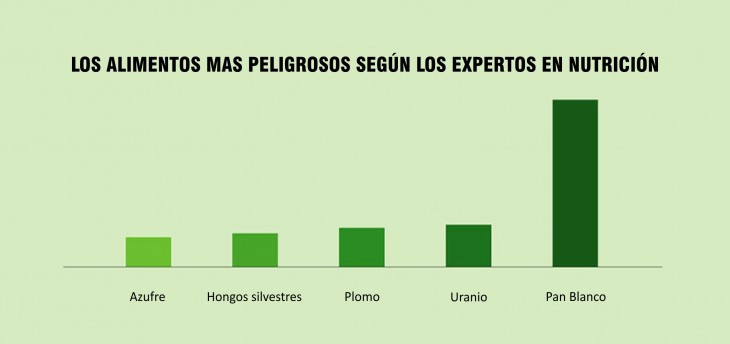 Gráfica de barras acerca de los alimentos más peligrosos según los expertos en nutrición 