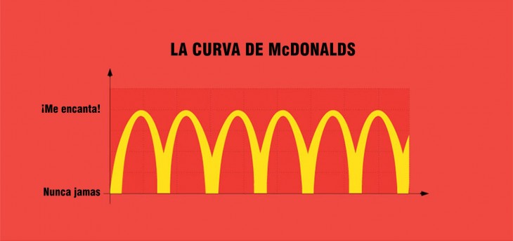 Gráfico del logotipo de Mc Donalds 