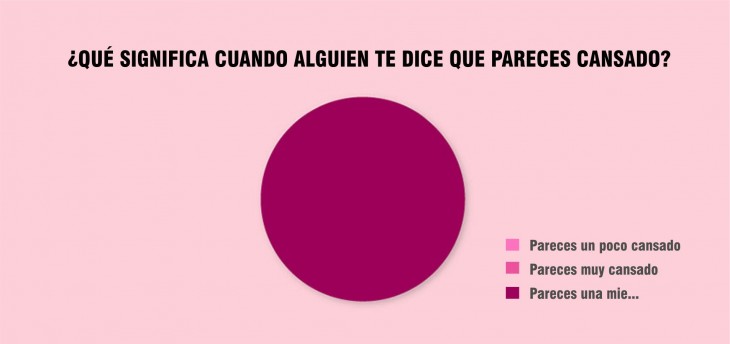 Gráfica acerca de que significa cuando alguien te dice que pareces cansado 