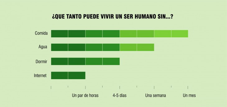 Gráfica acerca de ¿que tanto puede vivir un ser humano sin...? 