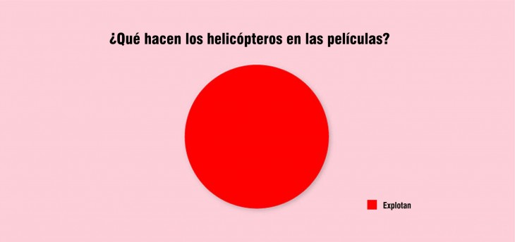 Gráfica que muestra lo que hacen los helicópteros en las películas