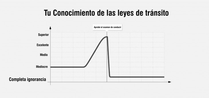 Gráfica acerca de tu conocimiento de las leyes de tránsito 