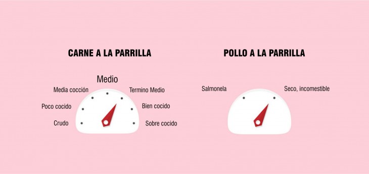 Gráfica de unas agujas apuntando en que termino se debe dejar la carne a la parrilla y el pollo a la parrilla 