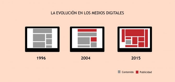 Gráfica de la evolución en los medios digitales 