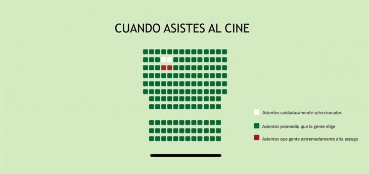 Gráfica que muestra los asientos de cuando asistes al cine 