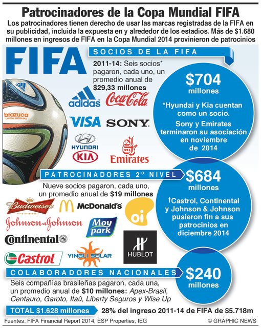 patrocinadores de la FIFA