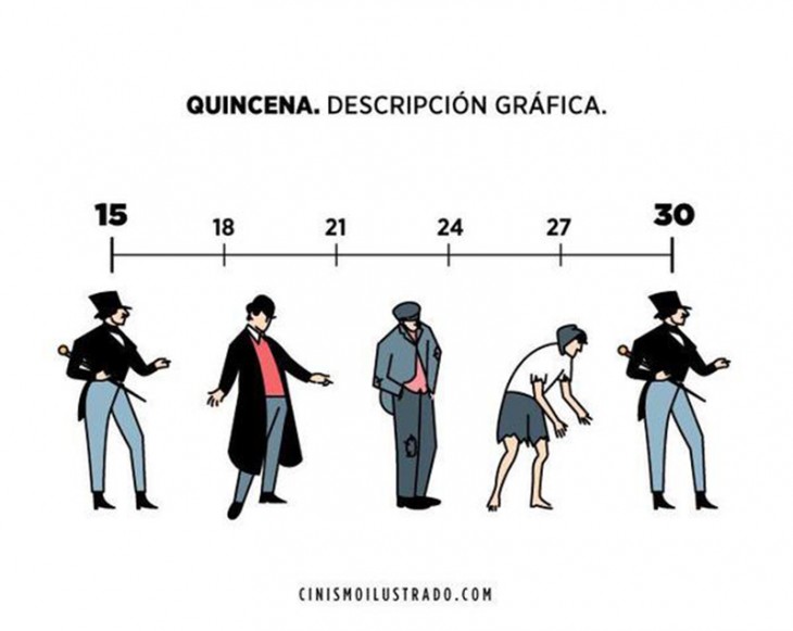 Descripción gráfica de las personas en quincena 