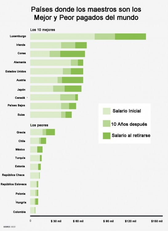 GRAFICA DE MAESTROS ENTRE LOS PEORES Y MEJOR PAGADOS DEL MUNDO 2015. OCDE