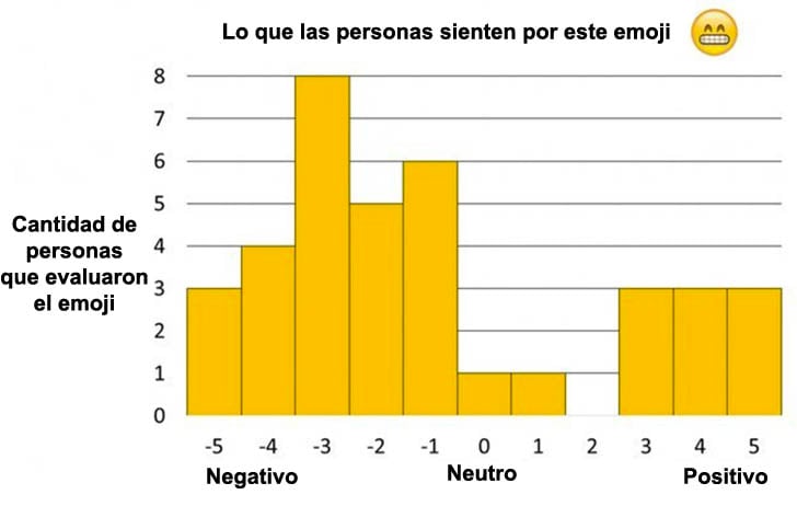 tabla que muestra gráficamente la cantidad de personas que evaluaron al emoji sonriendo con la boca abierta y con los ojos ligeramente cerrados 