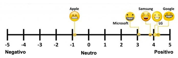 tabla que muestra la interpretación de un emoji 