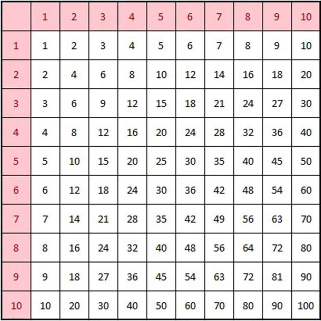 Aprende las tablas de multiplicar sin morir en el intento