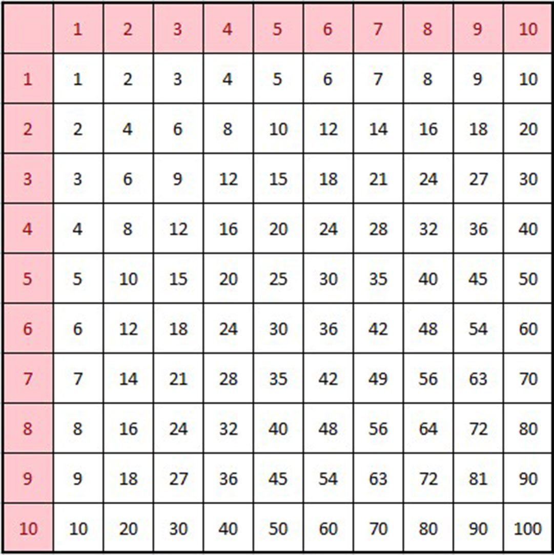 Aprende las tablas de multiplicar sin morir en el intento Aprende las tablas de multiplicar sin morir en el intento