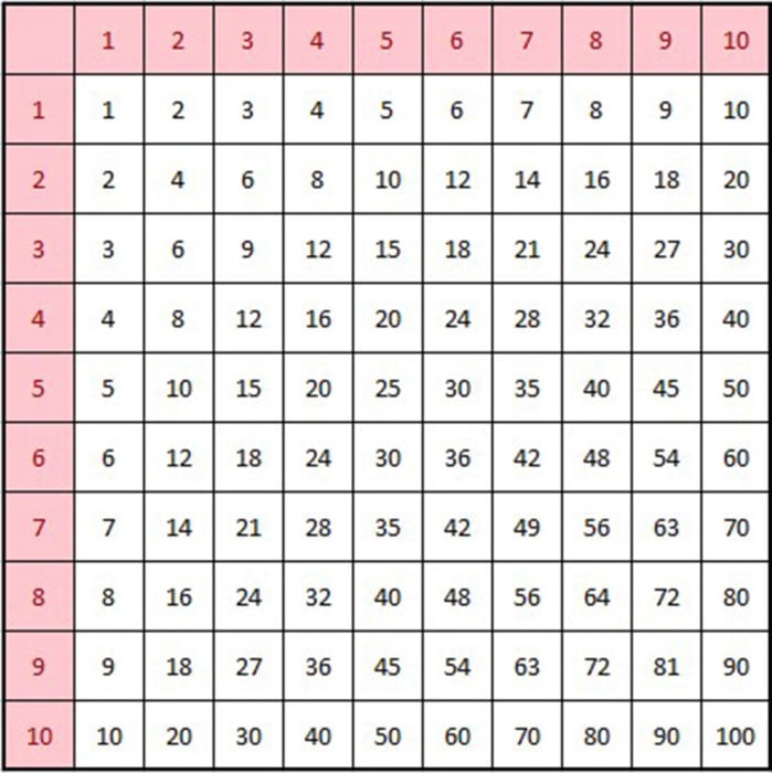 tabla de pitágoras marcada con las primeras filas para determinar las cantidades