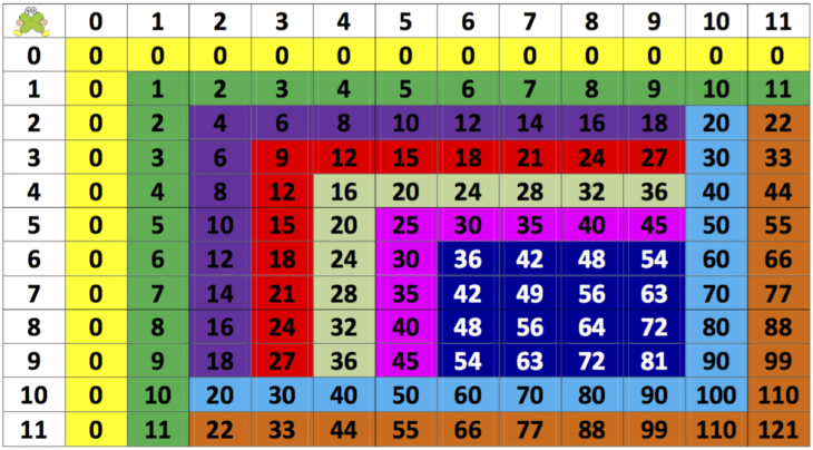 tabla de pitagoras explicado con colores