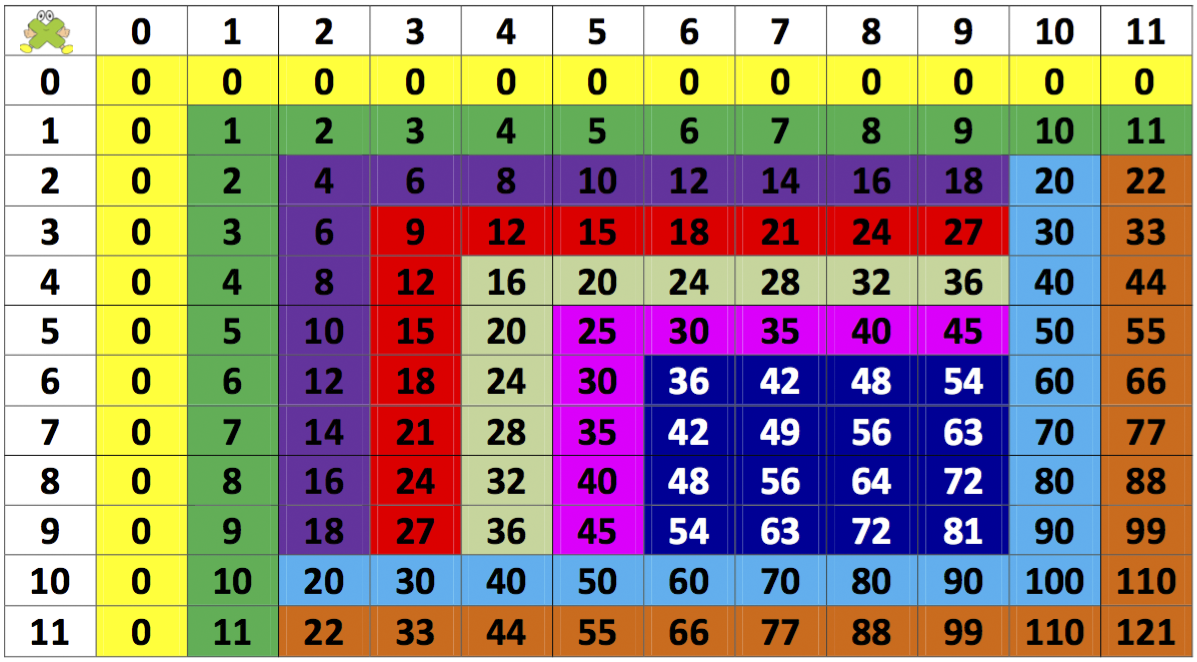 Aprende Las Tablas De Multiplicar Sin Morir En El Intento