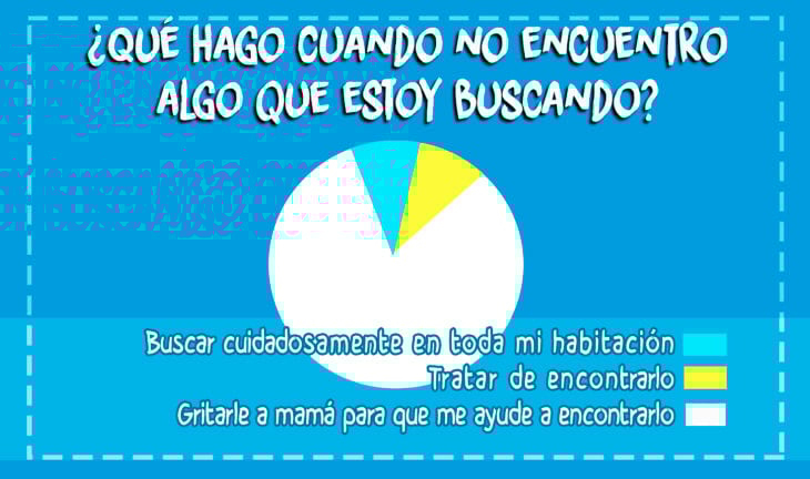 gráfica sobre qué hago cuando busco las cosas 