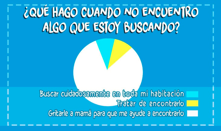 gráfica sobre qué hago cuando busco las cosas 